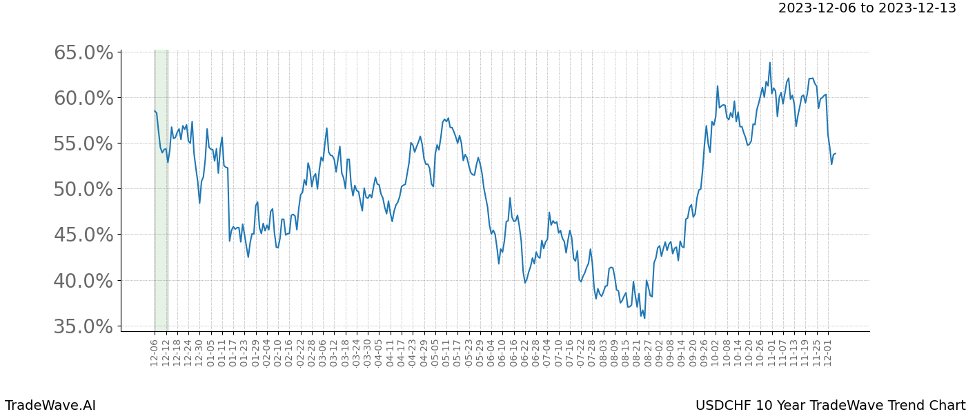 TradeWave Trend Chart USDCHF shows the average trend of the financial instrument over the past 10 years. Sharp uptrends and downtrends signal a potential TradeWave opportunity