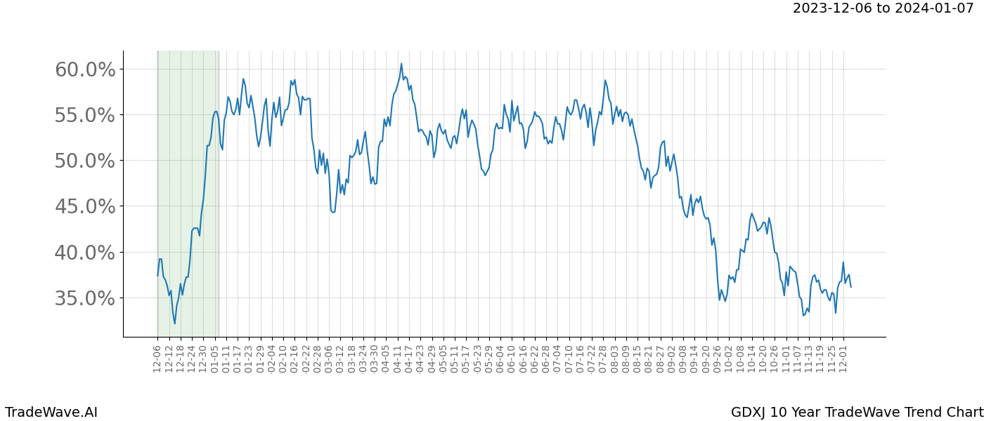 TradeWave Trend Chart GDXJ shows the average trend of the financial instrument over the past 10 years. Sharp uptrends and downtrends signal a potential TradeWave opportunity