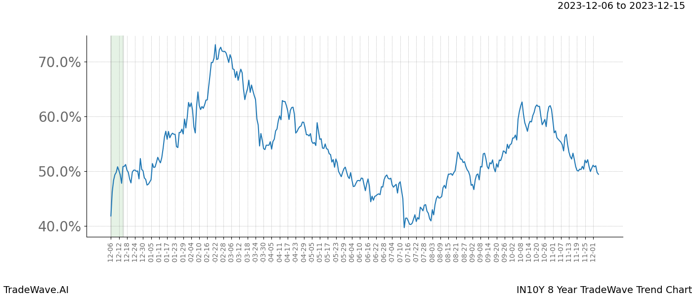 TradeWave Trend Chart IN10Y shows the average trend of the financial instrument over the past 8 years. Sharp uptrends and downtrends signal a potential TradeWave opportunity