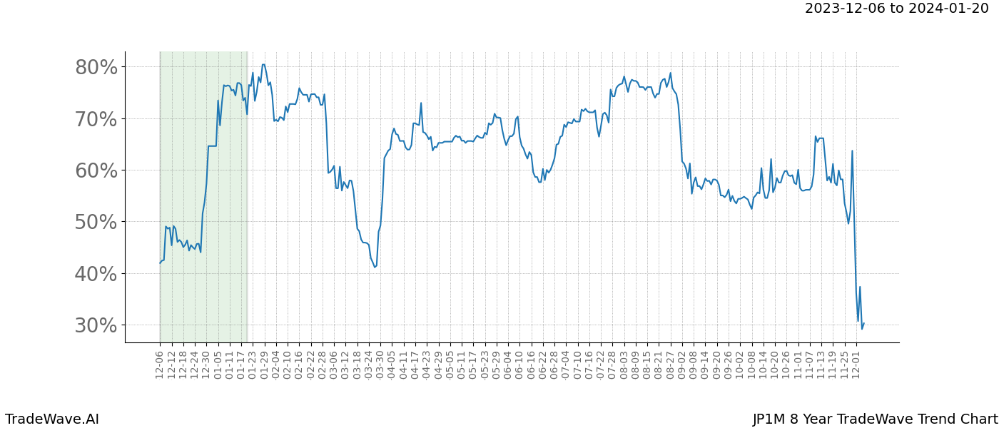 TradeWave Trend Chart JP1M shows the average trend of the financial instrument over the past 8 years. Sharp uptrends and downtrends signal a potential TradeWave opportunity