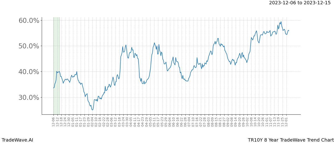 TradeWave Trend Chart TR10Y shows the average trend of the financial instrument over the past 8 years. Sharp uptrends and downtrends signal a potential TradeWave opportunity