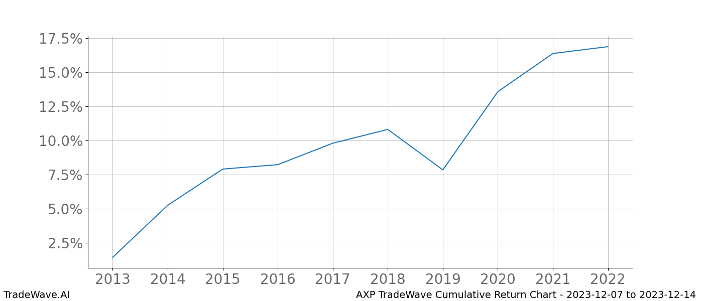 Cumulative chart AXP for date range: 2023-12-07 to 2023-12-14 - this chart shows the cumulative return of the TradeWave opportunity date range for AXP when bought on 2023-12-07 and sold on 2023-12-14 - this percent chart shows the capital growth for the date range over the past 10 years 