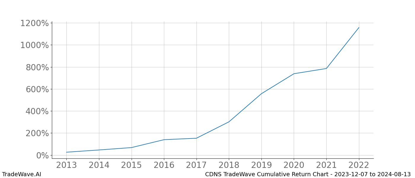 Cumulative chart CDNS for date range: 2023-12-07 to 2024-08-13 - this chart shows the cumulative return of the TradeWave opportunity date range for CDNS when bought on 2023-12-07 and sold on 2024-08-13 - this percent chart shows the capital growth for the date range over the past 10 years 