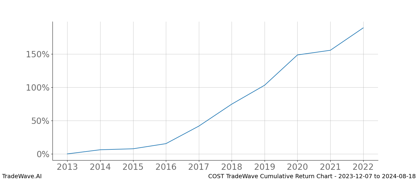 Cumulative chart COST for date range: 2023-12-07 to 2024-08-18 - this chart shows the cumulative return of the TradeWave opportunity date range for COST when bought on 2023-12-07 and sold on 2024-08-18 - this percent chart shows the capital growth for the date range over the past 10 years 