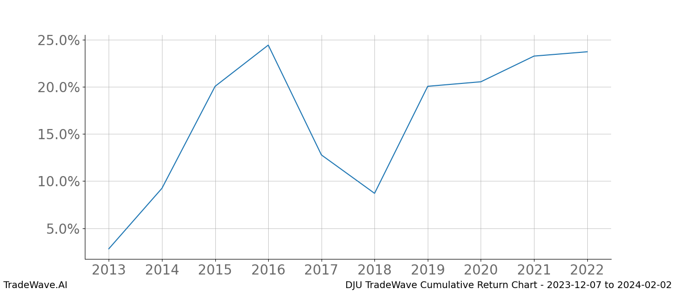 Cumulative chart DJU for date range: 2023-12-07 to 2024-02-02 - this chart shows the cumulative return of the TradeWave opportunity date range for DJU when bought on 2023-12-07 and sold on 2024-02-02 - this percent chart shows the capital growth for the date range over the past 10 years 