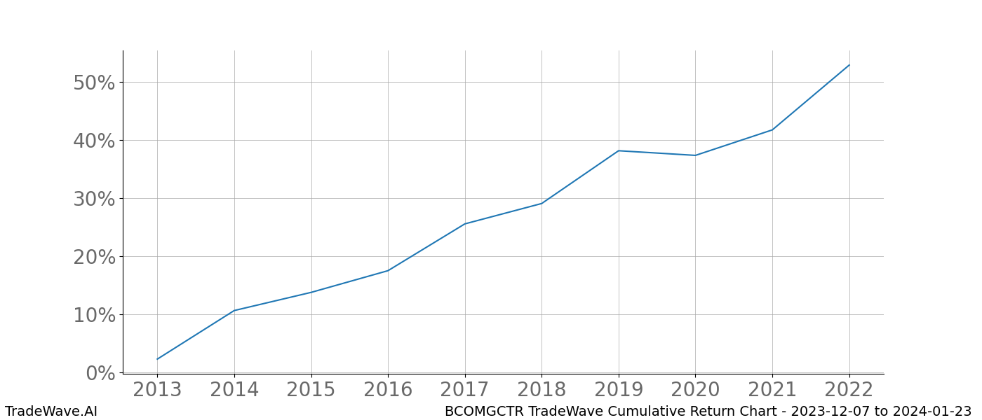 Cumulative chart BCOMGCTR for date range: 2023-12-07 to 2024-01-23 - this chart shows the cumulative return of the TradeWave opportunity date range for BCOMGCTR when bought on 2023-12-07 and sold on 2024-01-23 - this percent chart shows the capital growth for the date range over the past 10 years 