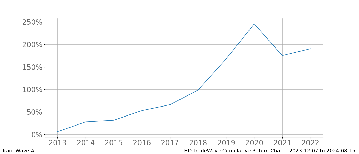 Cumulative chart HD for date range: 2023-12-07 to 2024-08-15 - this chart shows the cumulative return of the TradeWave opportunity date range for HD when bought on 2023-12-07 and sold on 2024-08-15 - this percent chart shows the capital growth for the date range over the past 10 years 