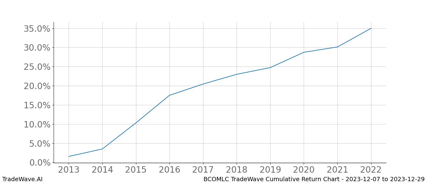 Cumulative chart BCOMLC for date range: 2023-12-07 to 2023-12-29 - this chart shows the cumulative return of the TradeWave opportunity date range for BCOMLC when bought on 2023-12-07 and sold on 2023-12-29 - this percent chart shows the capital growth for the date range over the past 10 years 