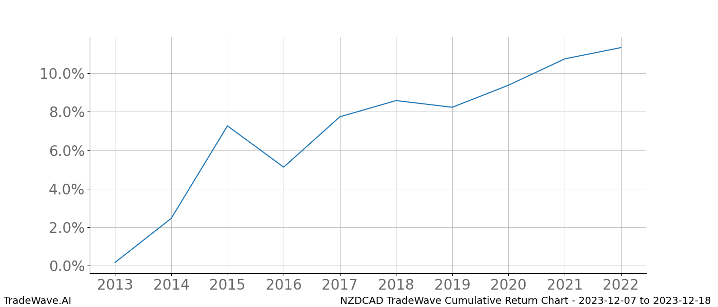 Cumulative chart NZDCAD for date range: 2023-12-07 to 2023-12-18 - this chart shows the cumulative return of the TradeWave opportunity date range for NZDCAD when bought on 2023-12-07 and sold on 2023-12-18 - this percent chart shows the capital growth for the date range over the past 10 years 