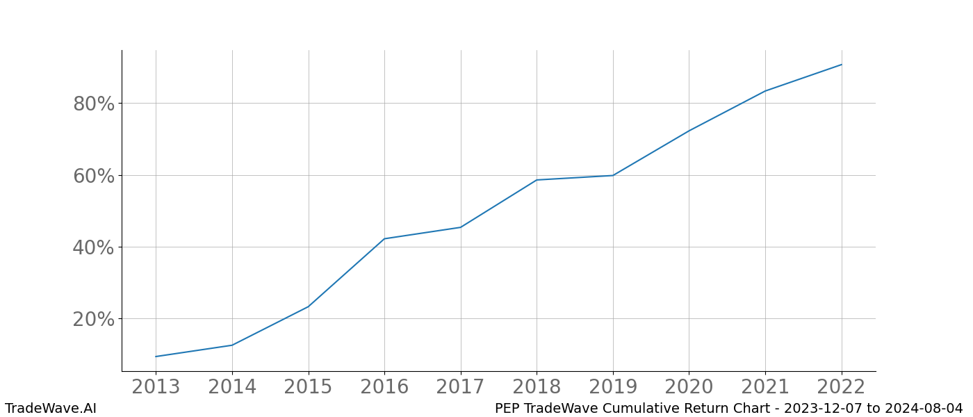 Cumulative chart PEP for date range: 2023-12-07 to 2024-08-04 - this chart shows the cumulative return of the TradeWave opportunity date range for PEP when bought on 2023-12-07 and sold on 2024-08-04 - this percent chart shows the capital growth for the date range over the past 10 years 