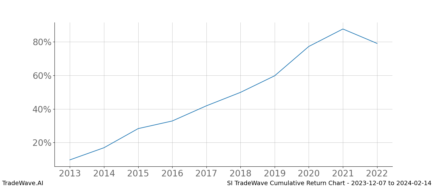 Cumulative chart SI for date range: 2023-12-07 to 2024-02-14 - this chart shows the cumulative return of the TradeWave opportunity date range for SI when bought on 2023-12-07 and sold on 2024-02-14 - this percent chart shows the capital growth for the date range over the past 10 years 