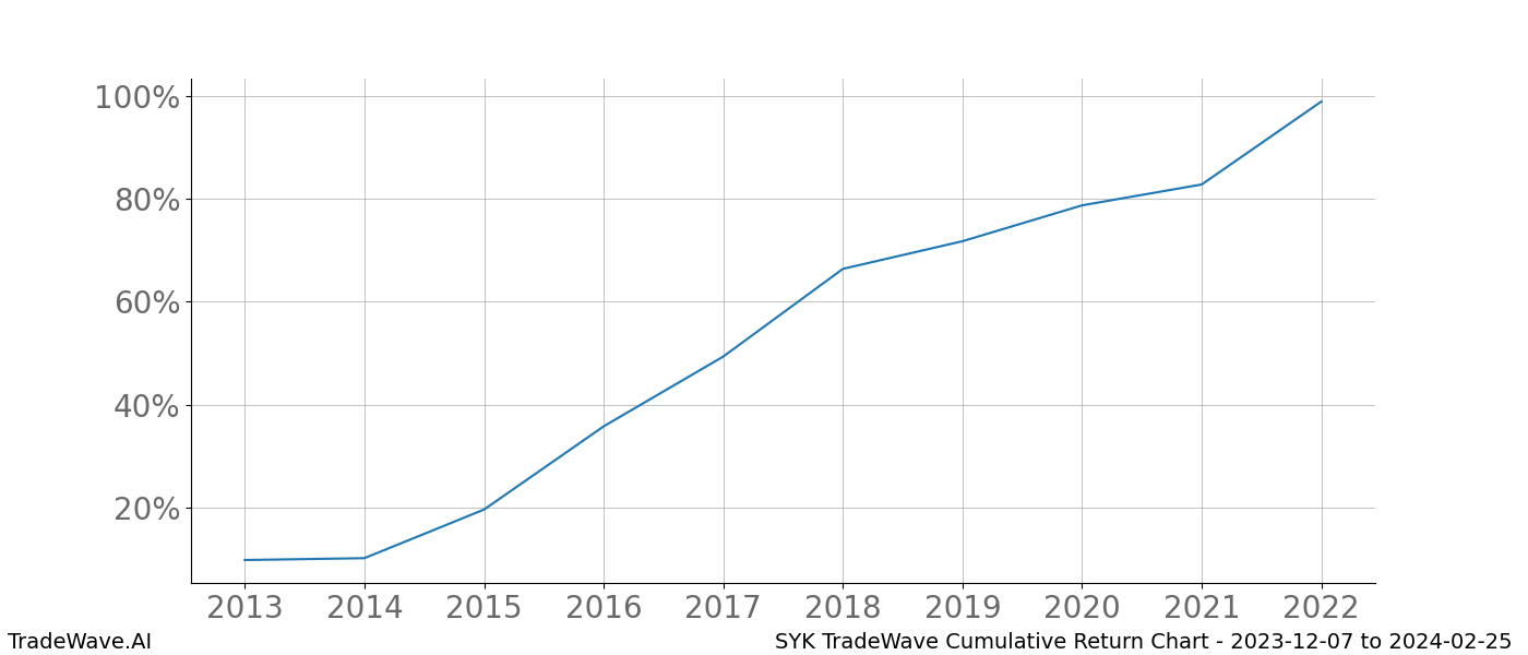 Cumulative chart SYK for date range: 2023-12-07 to 2024-02-25 - this chart shows the cumulative return of the TradeWave opportunity date range for SYK when bought on 2023-12-07 and sold on 2024-02-25 - this percent chart shows the capital growth for the date range over the past 10 years 