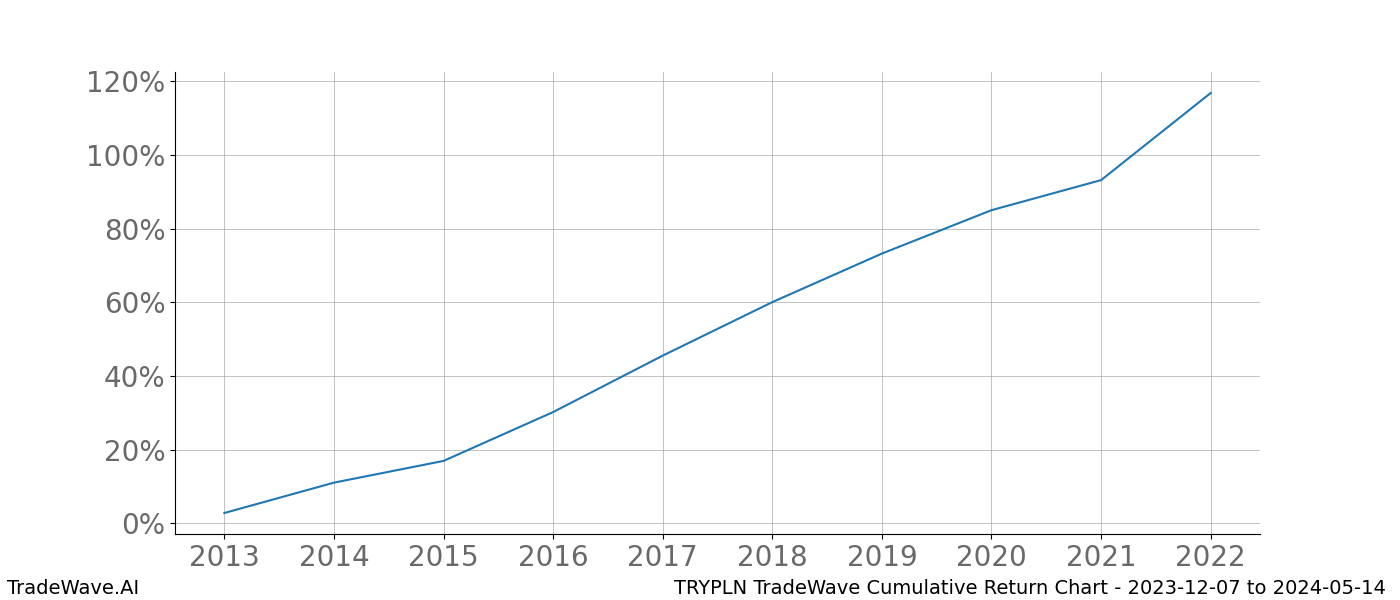 Cumulative chart TRYPLN for date range: 2023-12-07 to 2024-05-14 - this chart shows the cumulative return of the TradeWave opportunity date range for TRYPLN when bought on 2023-12-07 and sold on 2024-05-14 - this percent chart shows the capital growth for the date range over the past 10 years 