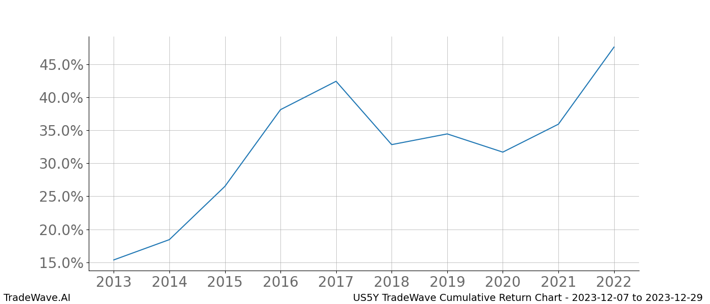 Cumulative chart US5Y for date range: 2023-12-07 to 2023-12-29 - this chart shows the cumulative return of the TradeWave opportunity date range for US5Y when bought on 2023-12-07 and sold on 2023-12-29 - this percent chart shows the capital growth for the date range over the past 10 years 