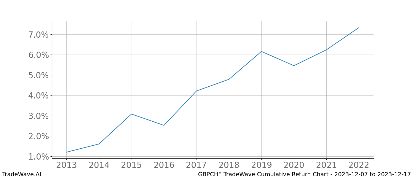 Cumulative chart GBPCHF for date range: 2023-12-07 to 2023-12-17 - this chart shows the cumulative return of the TradeWave opportunity date range for GBPCHF when bought on 2023-12-07 and sold on 2023-12-17 - this percent chart shows the capital growth for the date range over the past 10 years 