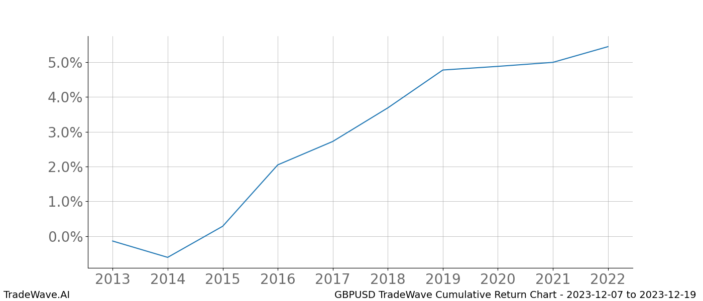 Cumulative chart GBPUSD for date range: 2023-12-07 to 2023-12-19 - this chart shows the cumulative return of the TradeWave opportunity date range for GBPUSD when bought on 2023-12-07 and sold on 2023-12-19 - this percent chart shows the capital growth for the date range over the past 10 years 