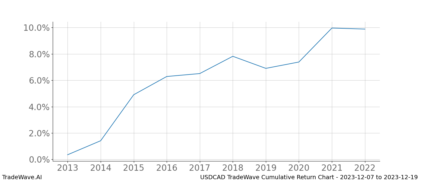 Cumulative chart USDCAD for date range: 2023-12-07 to 2023-12-19 - this chart shows the cumulative return of the TradeWave opportunity date range for USDCAD when bought on 2023-12-07 and sold on 2023-12-19 - this percent chart shows the capital growth for the date range over the past 10 years 