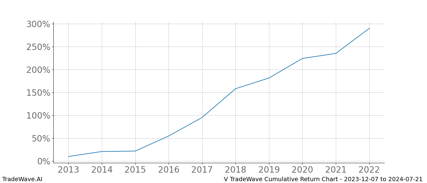 Cumulative chart V for date range: 2023-12-07 to 2024-07-21 - this chart shows the cumulative return of the TradeWave opportunity date range for V when bought on 2023-12-07 and sold on 2024-07-21 - this percent chart shows the capital growth for the date range over the past 10 years 