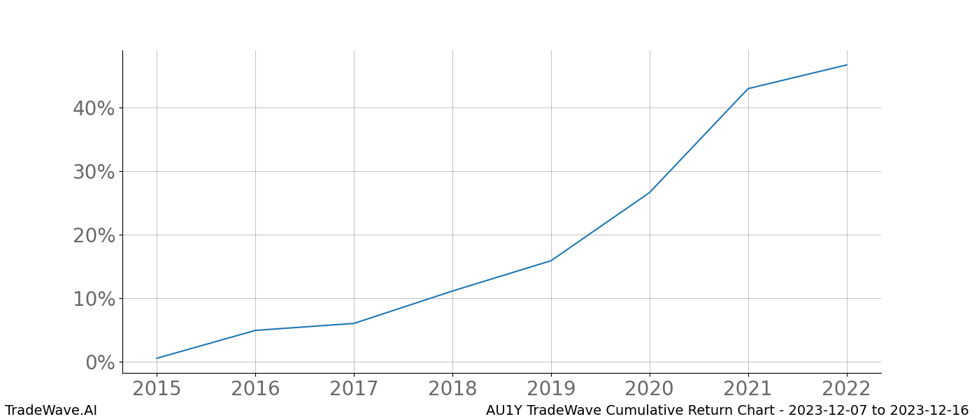 Cumulative chart AU1Y for date range: 2023-12-07 to 2023-12-16 - this chart shows the cumulative return of the TradeWave opportunity date range for AU1Y when bought on 2023-12-07 and sold on 2023-12-16 - this percent chart shows the capital growth for the date range over the past 8 years 