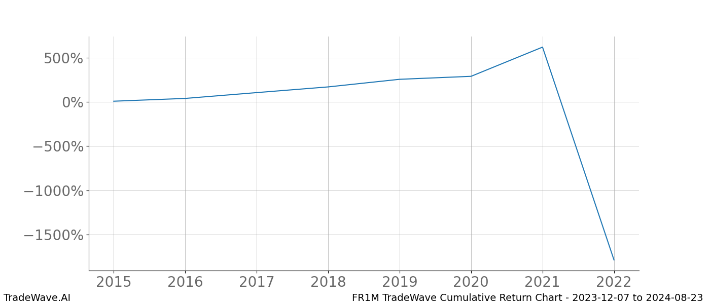 Cumulative chart FR1M for date range: 2023-12-07 to 2024-08-23 - this chart shows the cumulative return of the TradeWave opportunity date range for FR1M when bought on 2023-12-07 and sold on 2024-08-23 - this percent chart shows the capital growth for the date range over the past 8 years 