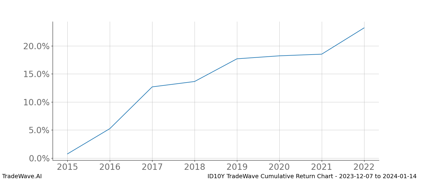 Cumulative chart ID10Y for date range: 2023-12-07 to 2024-01-14 - this chart shows the cumulative return of the TradeWave opportunity date range for ID10Y when bought on 2023-12-07 and sold on 2024-01-14 - this percent chart shows the capital growth for the date range over the past 8 years 