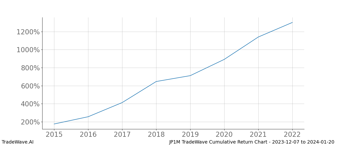 Cumulative chart JP1M for date range: 2023-12-07 to 2024-01-20 - this chart shows the cumulative return of the TradeWave opportunity date range for JP1M when bought on 2023-12-07 and sold on 2024-01-20 - this percent chart shows the capital growth for the date range over the past 8 years 