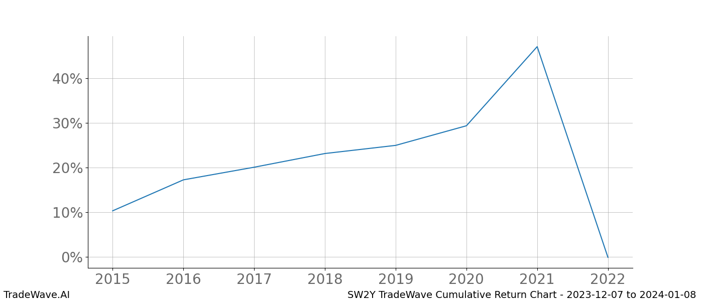 Cumulative chart SW2Y for date range: 2023-12-07 to 2024-01-08 - this chart shows the cumulative return of the TradeWave opportunity date range for SW2Y when bought on 2023-12-07 and sold on 2024-01-08 - this percent chart shows the capital growth for the date range over the past 8 years 