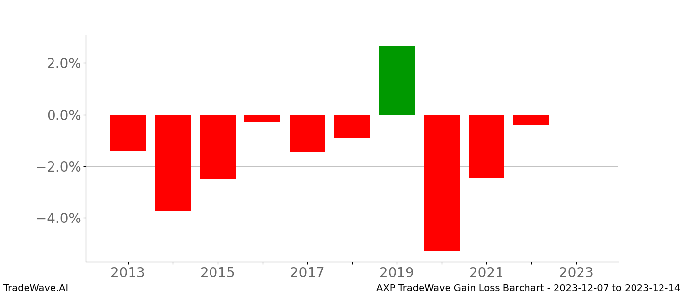 Gain/Loss barchart AXP for date range: 2023-12-07 to 2023-12-14 - this chart shows the gain/loss of the TradeWave opportunity for AXP buying on 2023-12-07 and selling it on 2023-12-14 - this barchart is showing 10 years of history