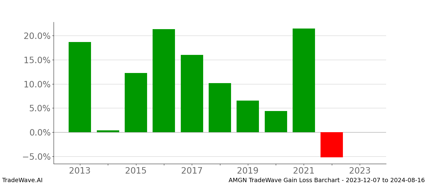 Gain/Loss barchart AMGN for date range: 2023-12-07 to 2024-08-16 - this chart shows the gain/loss of the TradeWave opportunity for AMGN buying on 2023-12-07 and selling it on 2024-08-16 - this barchart is showing 10 years of history