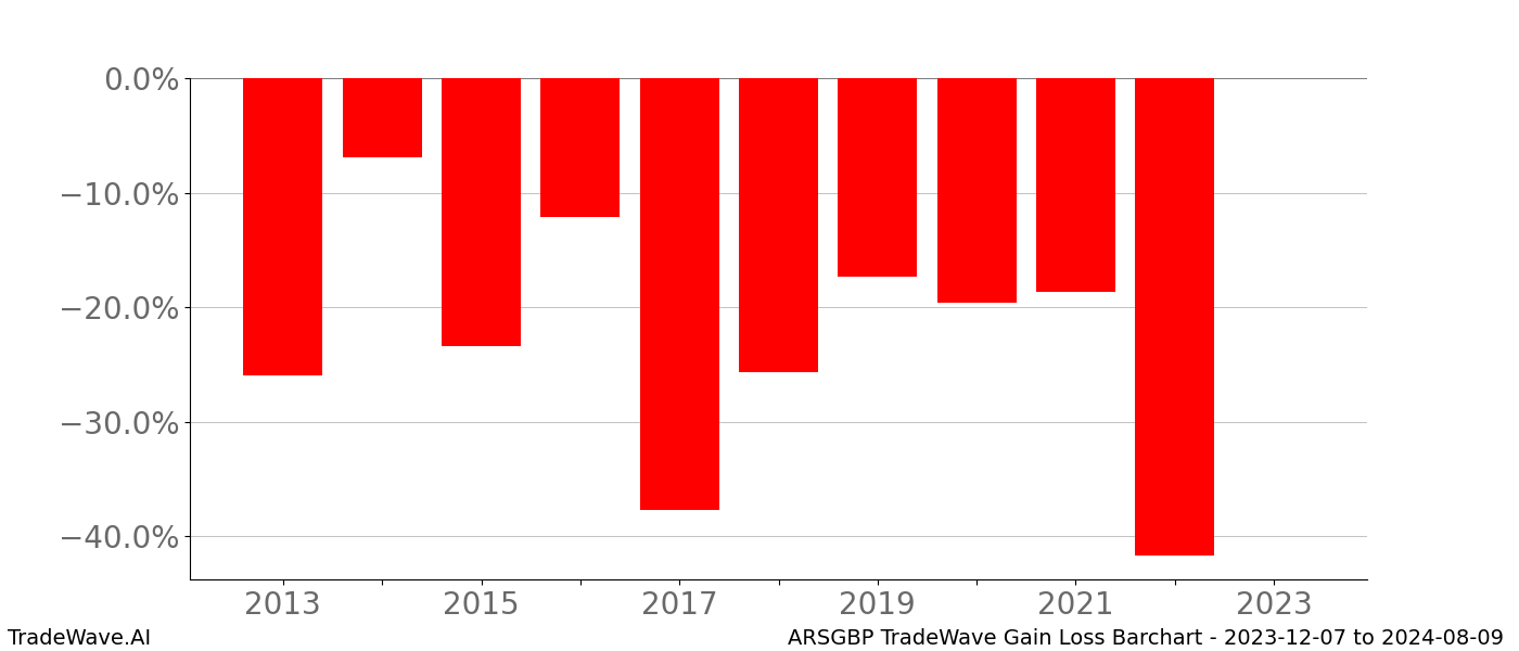 Gain/Loss barchart ARSGBP for date range: 2023-12-07 to 2024-08-09 - this chart shows the gain/loss of the TradeWave opportunity for ARSGBP buying on 2023-12-07 and selling it on 2024-08-09 - this barchart is showing 10 years of history