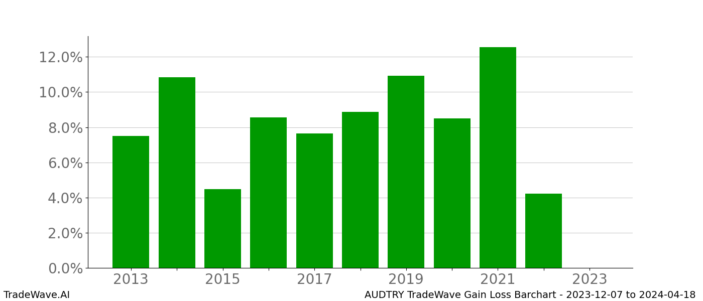 Gain/Loss barchart AUDTRY for date range: 2023-12-07 to 2024-04-18 - this chart shows the gain/loss of the TradeWave opportunity for AUDTRY buying on 2023-12-07 and selling it on 2024-04-18 - this barchart is showing 10 years of history