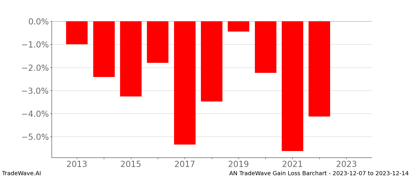 Gain/Loss barchart AN for date range: 2023-12-07 to 2023-12-14 - this chart shows the gain/loss of the TradeWave opportunity for AN buying on 2023-12-07 and selling it on 2023-12-14 - this barchart is showing 10 years of history