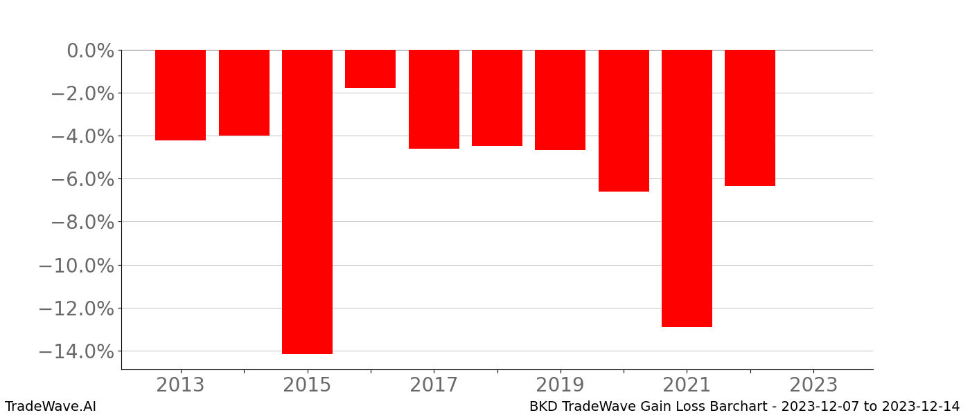 Gain/Loss barchart BKD for date range: 2023-12-07 to 2023-12-14 - this chart shows the gain/loss of the TradeWave opportunity for BKD buying on 2023-12-07 and selling it on 2023-12-14 - this barchart is showing 10 years of history