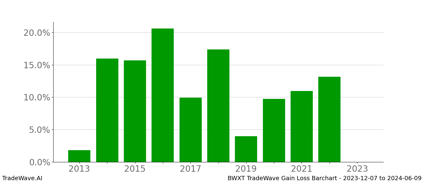 Gain/Loss barchart BWXT for date range: 2023-12-07 to 2024-06-09 - this chart shows the gain/loss of the TradeWave opportunity for BWXT buying on 2023-12-07 and selling it on 2024-06-09 - this barchart is showing 10 years of history