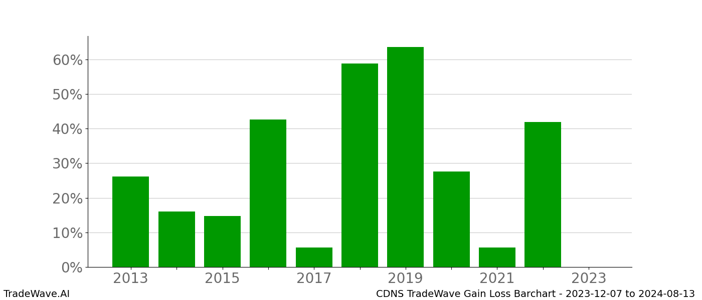 Gain/Loss barchart CDNS for date range: 2023-12-07 to 2024-08-13 - this chart shows the gain/loss of the TradeWave opportunity for CDNS buying on 2023-12-07 and selling it on 2024-08-13 - this barchart is showing 10 years of history