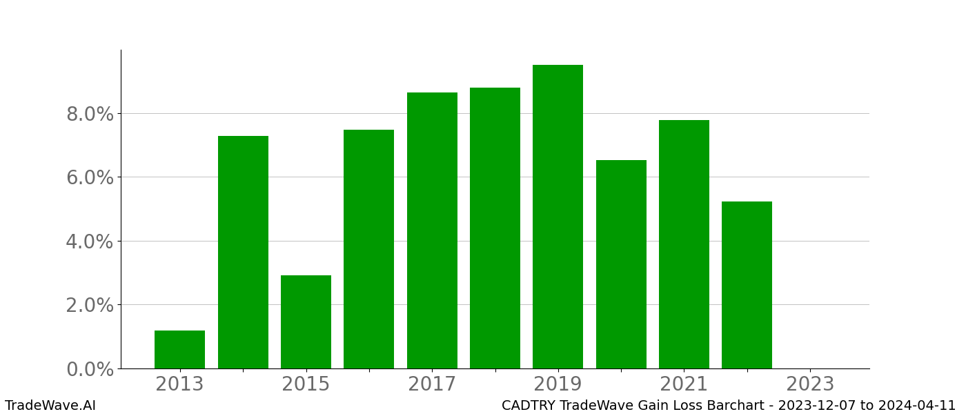 Gain/Loss barchart CADTRY for date range: 2023-12-07 to 2024-04-11 - this chart shows the gain/loss of the TradeWave opportunity for CADTRY buying on 2023-12-07 and selling it on 2024-04-11 - this barchart is showing 10 years of history