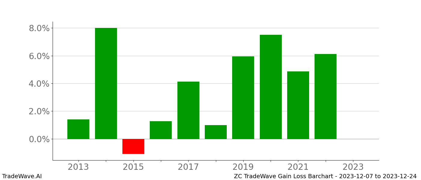 Gain/Loss barchart ZC for date range: 2023-12-07 to 2023-12-24 - this chart shows the gain/loss of the TradeWave opportunity for ZC buying on 2023-12-07 and selling it on 2023-12-24 - this barchart is showing 10 years of history