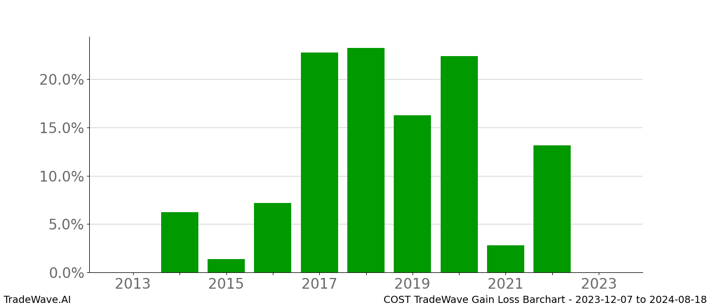 Gain/Loss barchart COST for date range: 2023-12-07 to 2024-08-18 - this chart shows the gain/loss of the TradeWave opportunity for COST buying on 2023-12-07 and selling it on 2024-08-18 - this barchart is showing 10 years of history