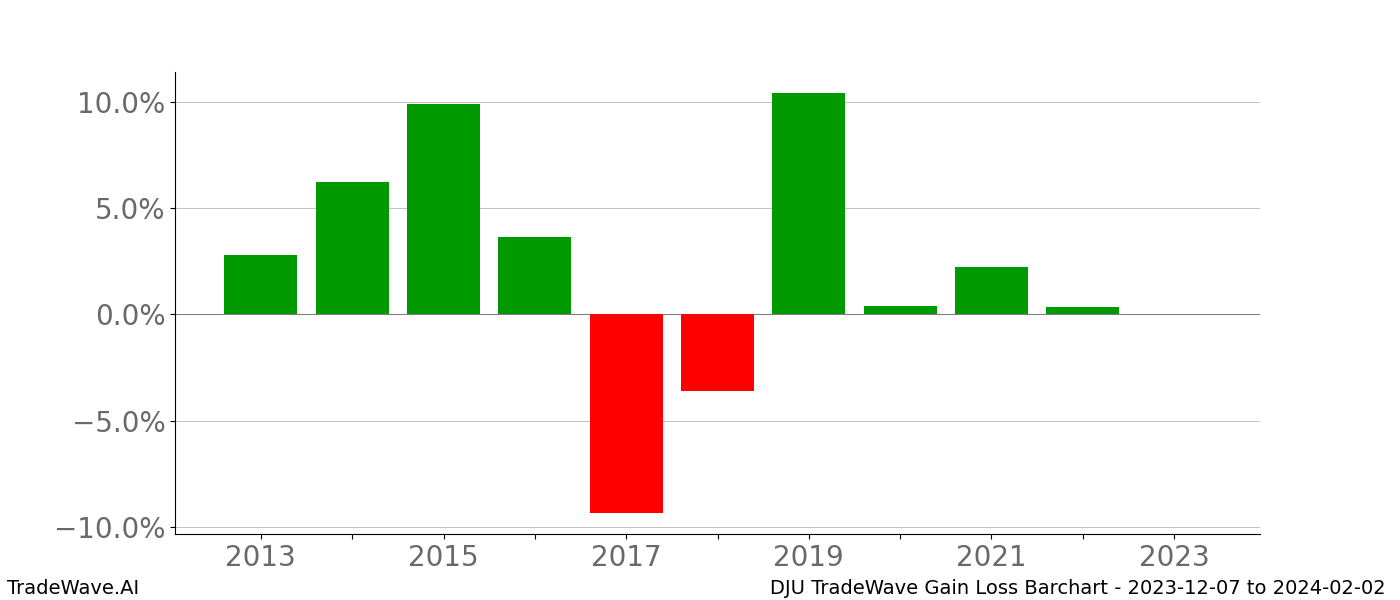 Gain/Loss barchart DJU for date range: 2023-12-07 to 2024-02-02 - this chart shows the gain/loss of the TradeWave opportunity for DJU buying on 2023-12-07 and selling it on 2024-02-02 - this barchart is showing 10 years of history