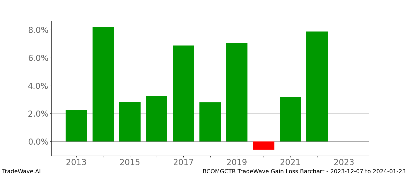 Gain/Loss barchart BCOMGCTR for date range: 2023-12-07 to 2024-01-23 - this chart shows the gain/loss of the TradeWave opportunity for BCOMGCTR buying on 2023-12-07 and selling it on 2024-01-23 - this barchart is showing 10 years of history