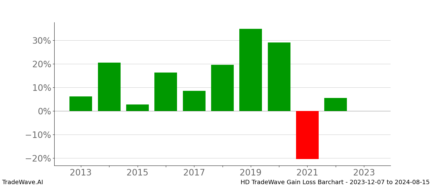 Gain/Loss barchart HD for date range: 2023-12-07 to 2024-08-15 - this chart shows the gain/loss of the TradeWave opportunity for HD buying on 2023-12-07 and selling it on 2024-08-15 - this barchart is showing 10 years of history