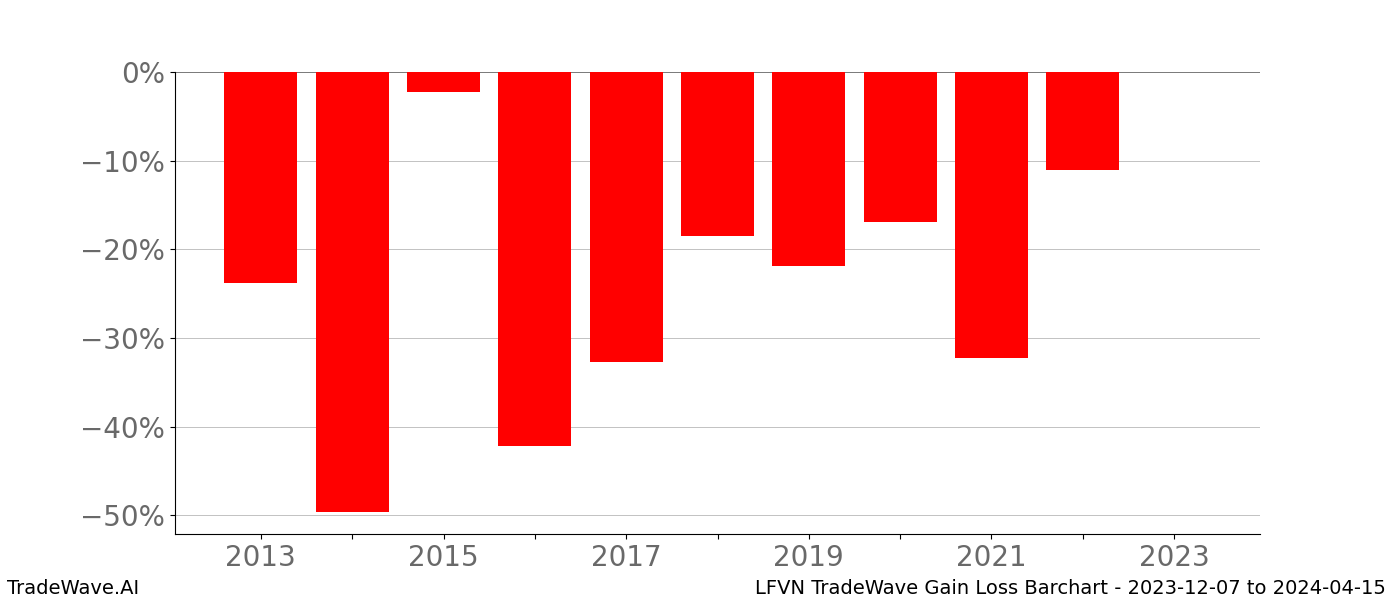 Gain/Loss barchart LFVN for date range: 2023-12-07 to 2024-04-15 - this chart shows the gain/loss of the TradeWave opportunity for LFVN buying on 2023-12-07 and selling it on 2024-04-15 - this barchart is showing 10 years of history