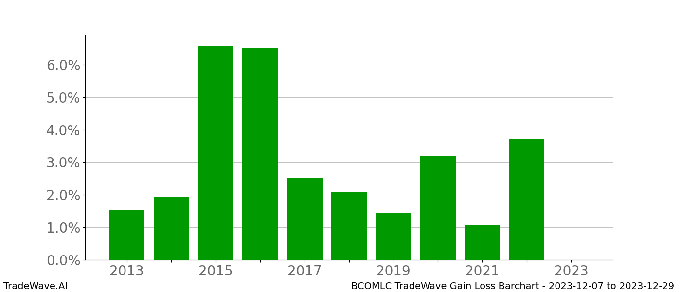 Gain/Loss barchart BCOMLC for date range: 2023-12-07 to 2023-12-29 - this chart shows the gain/loss of the TradeWave opportunity for BCOMLC buying on 2023-12-07 and selling it on 2023-12-29 - this barchart is showing 10 years of history