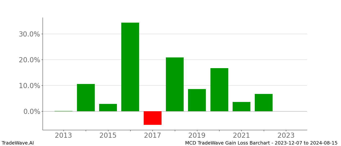 Gain/Loss barchart MCD for date range: 2023-12-07 to 2024-08-15 - this chart shows the gain/loss of the TradeWave opportunity for MCD buying on 2023-12-07 and selling it on 2024-08-15 - this barchart is showing 10 years of history