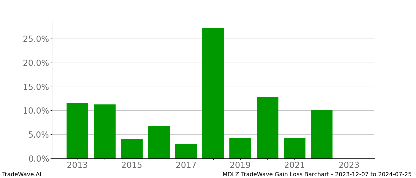 Gain/Loss barchart MDLZ for date range: 2023-12-07 to 2024-07-25 - this chart shows the gain/loss of the TradeWave opportunity for MDLZ buying on 2023-12-07 and selling it on 2024-07-25 - this barchart is showing 10 years of history