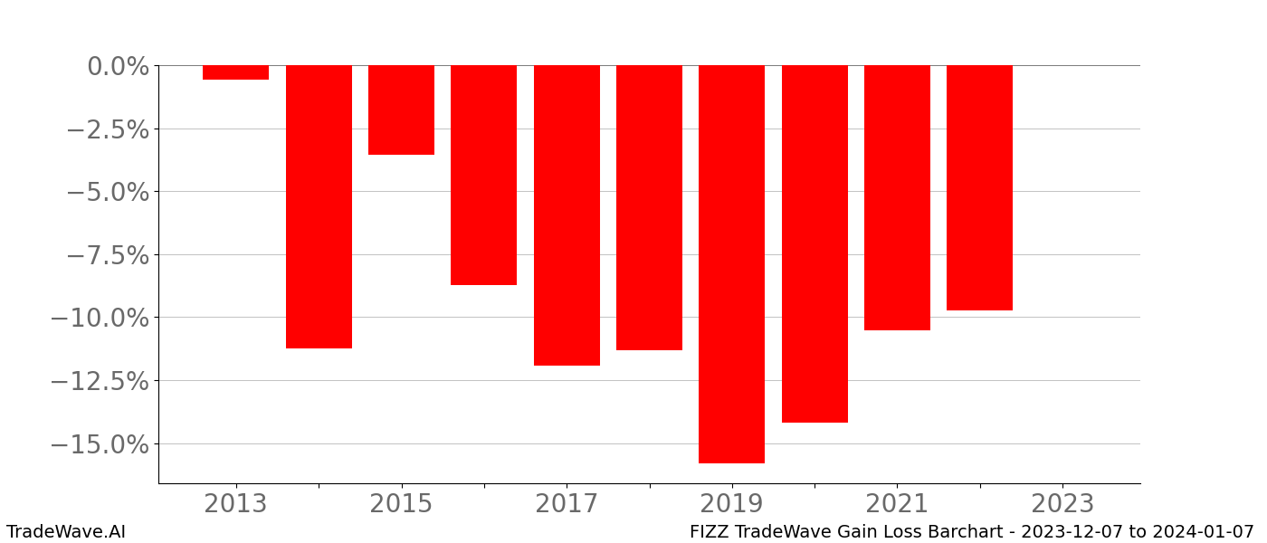 Gain/Loss barchart FIZZ for date range: 2023-12-07 to 2024-01-07 - this chart shows the gain/loss of the TradeWave opportunity for FIZZ buying on 2023-12-07 and selling it on 2024-01-07 - this barchart is showing 10 years of history