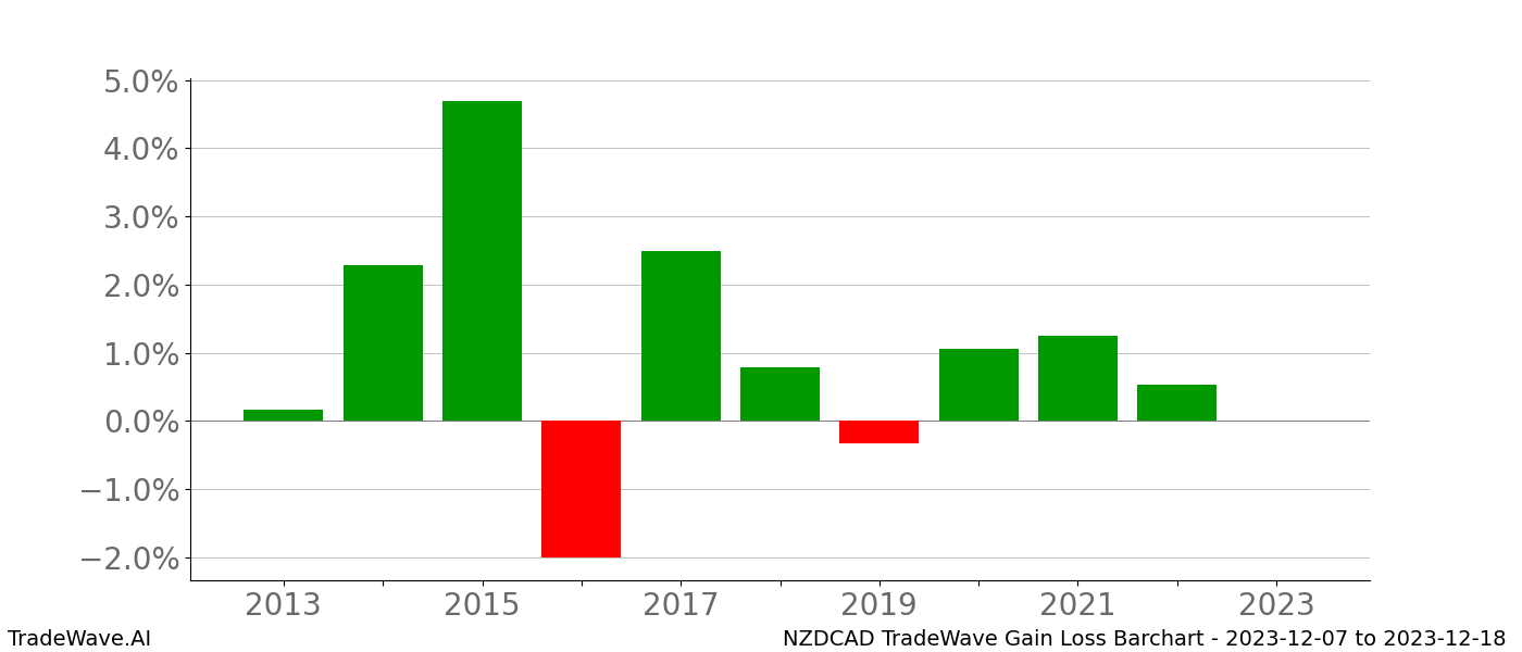 Gain/Loss barchart NZDCAD for date range: 2023-12-07 to 2023-12-18 - this chart shows the gain/loss of the TradeWave opportunity for NZDCAD buying on 2023-12-07 and selling it on 2023-12-18 - this barchart is showing 10 years of history