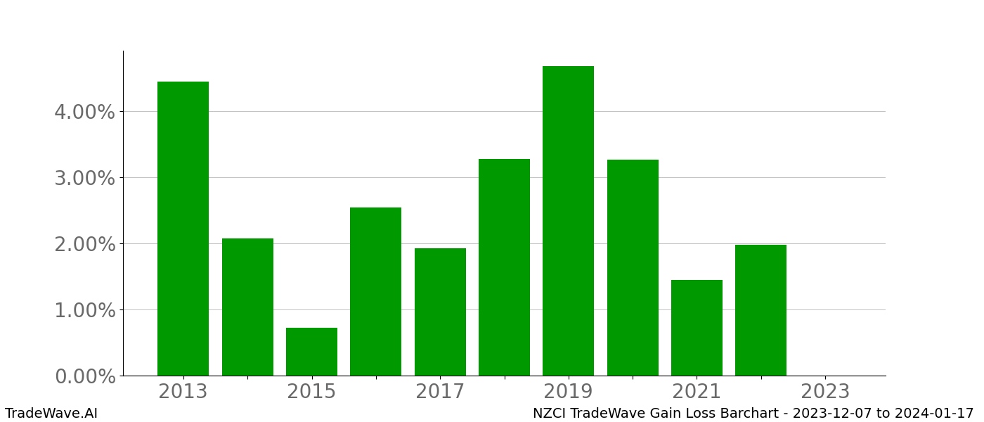 Gain/Loss barchart NZCI for date range: 2023-12-07 to 2024-01-17 - this chart shows the gain/loss of the TradeWave opportunity for NZCI buying on 2023-12-07 and selling it on 2024-01-17 - this barchart is showing 10 years of history