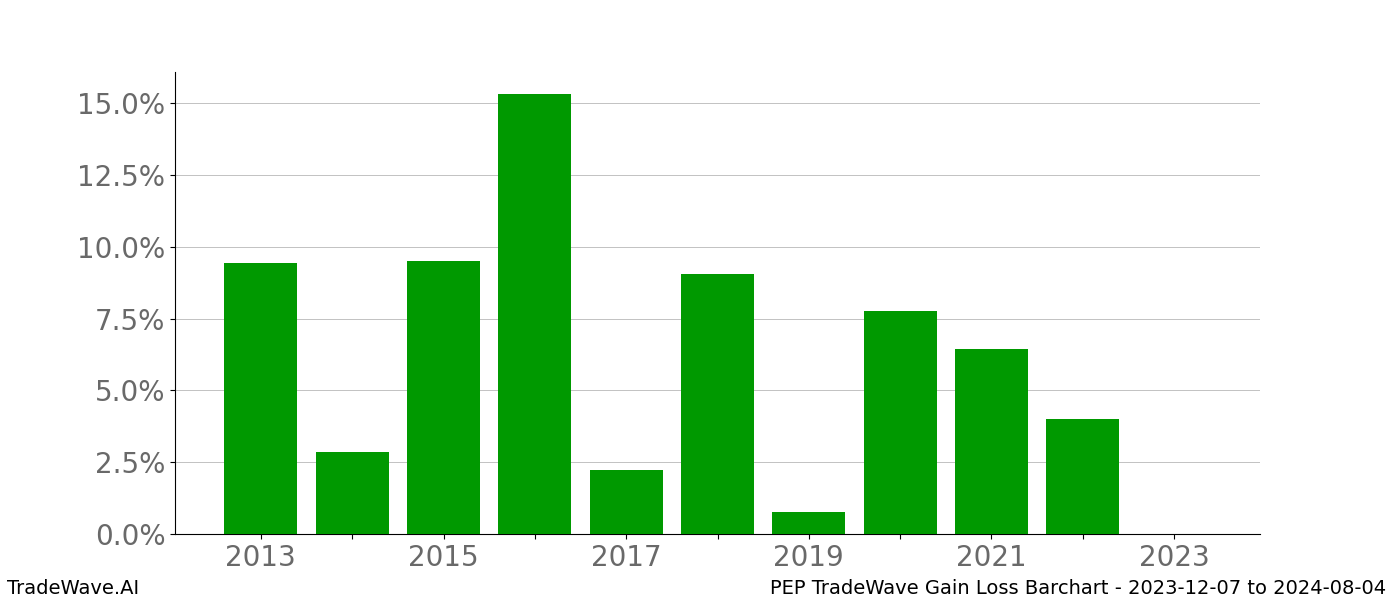 Gain/Loss barchart PEP for date range: 2023-12-07 to 2024-08-04 - this chart shows the gain/loss of the TradeWave opportunity for PEP buying on 2023-12-07 and selling it on 2024-08-04 - this barchart is showing 10 years of history