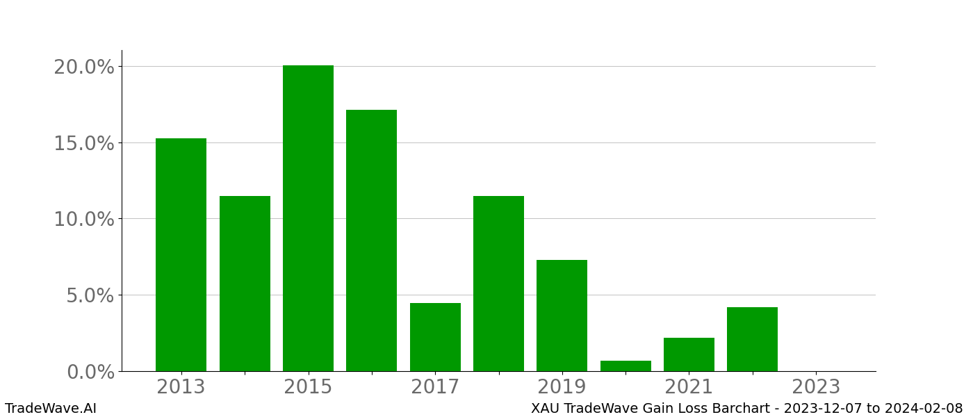 Gain/Loss barchart XAU for date range: 2023-12-07 to 2024-02-08 - this chart shows the gain/loss of the TradeWave opportunity for XAU buying on 2023-12-07 and selling it on 2024-02-08 - this barchart is showing 10 years of history